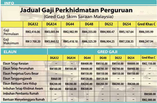 Gaji dg41 termasuk elaun