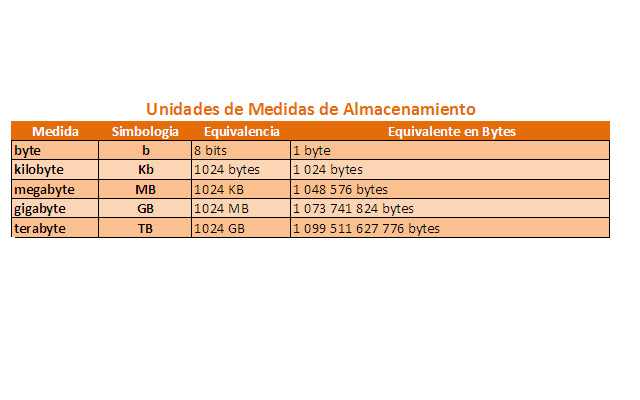 FORMANDO FUTURO: UNIDADES DE ALMACENAMIENTO DE DATOS