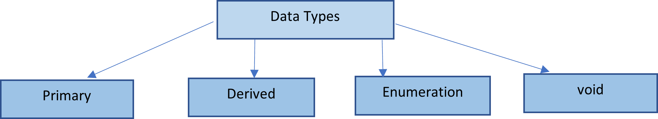 basic data types in c basic data types in c