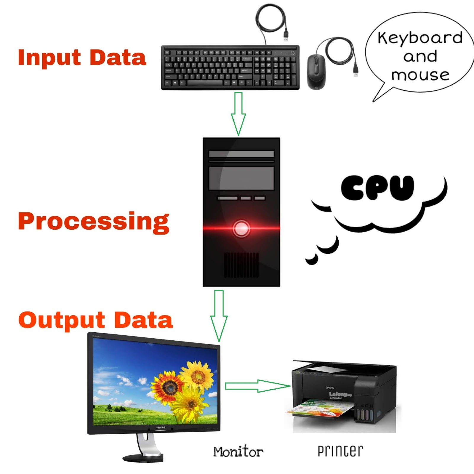 What is computer ? How does it work ? And Types