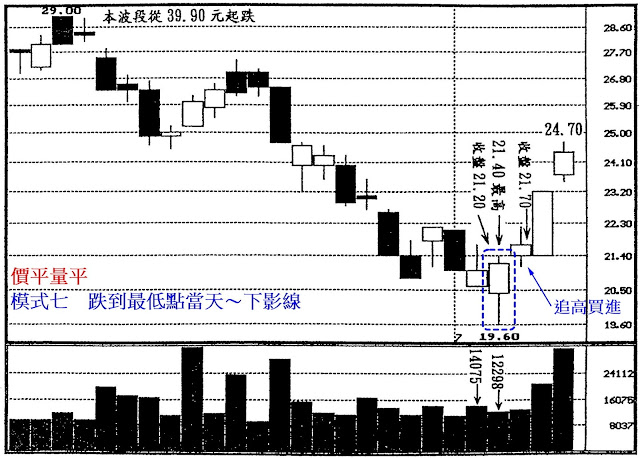 價平量平　模式七　跌到最低點當天～下影線