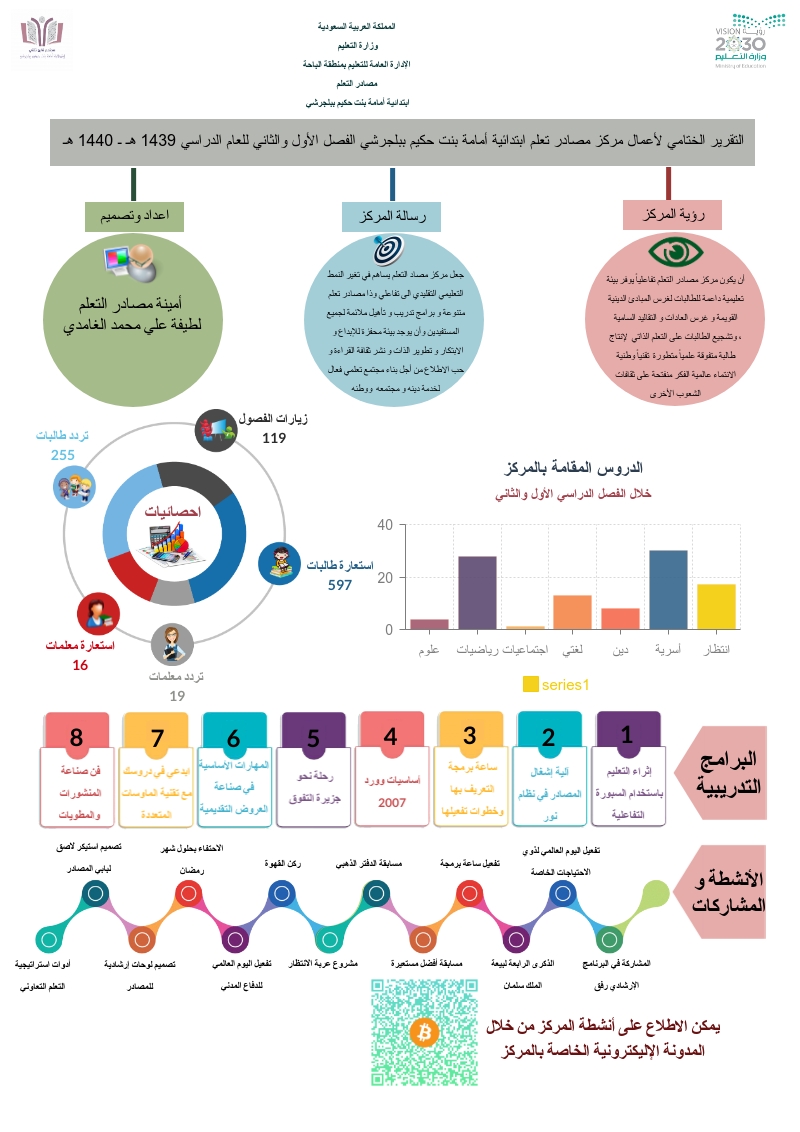 مدونة صدى الانجاز التقرير الختامي للعام الدراسي 1439 هـ ـ 1440 هـ الفصل الدراسي الثاني