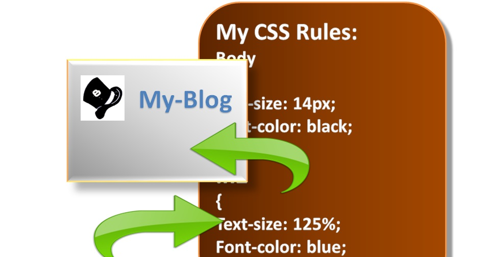 New div. CSS. CSS Rule. CSS правило. CSS шаги выполнения.
