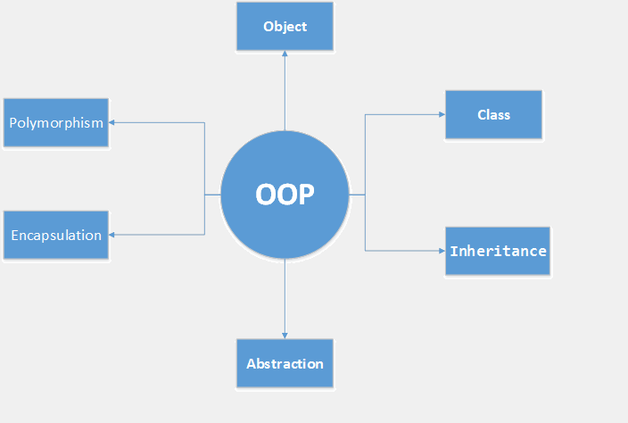 Object member. ООП php. Схема ООП php. Код на php ООП. Php объектно ориентированное программирование.