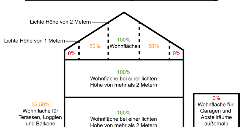 a:VZ: Exemplarische Wohnflächenberechnung nach DIN277 und WoflV