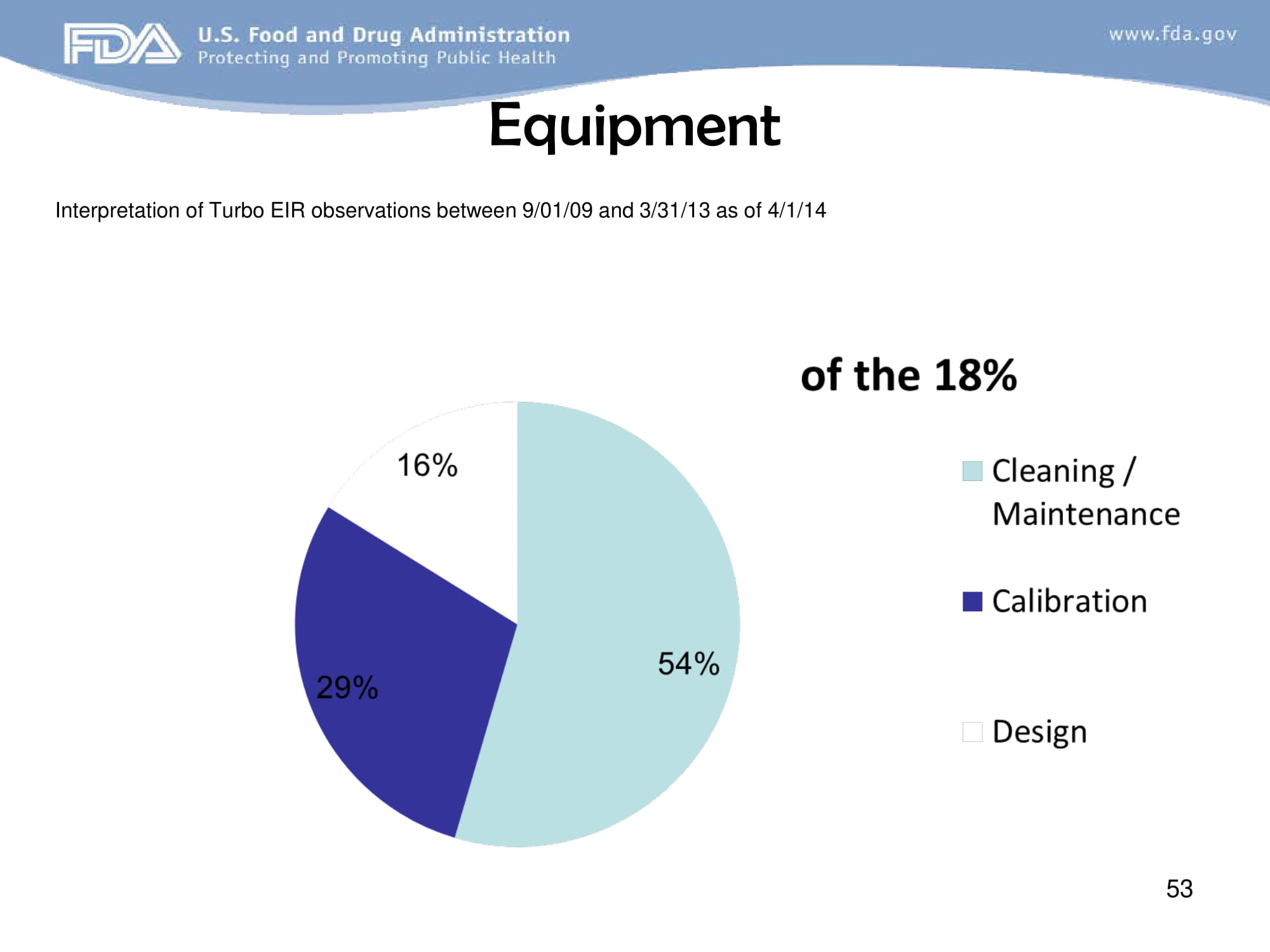 FDA Approaches to GMP Inspection Guidelines
