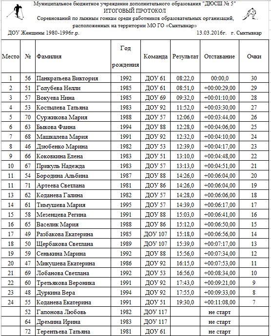 итоговый протокол по лыжным гонкам. финишные протоколы по лыжным гонкам. протокол соревнований по лыжным гонкам. протокол результатов соревнований по лыжным гонкам. протокол соревнований по лыжным гонкам.