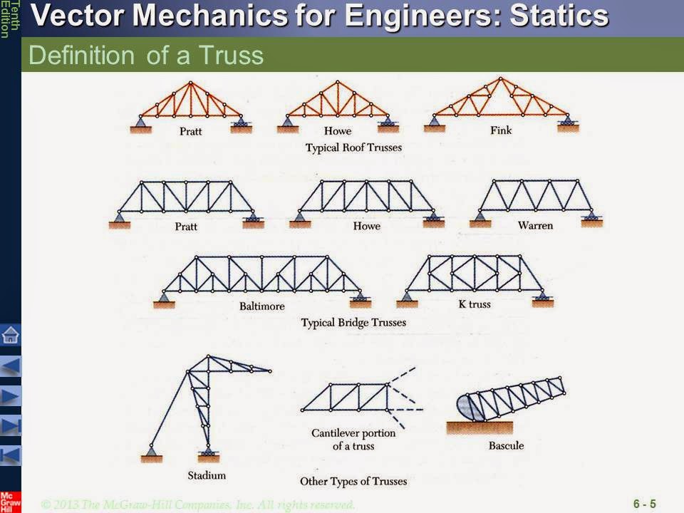 ENGR Mechanics: Statics: 6.1-6.6 Analysis of Structures! Method of Joints