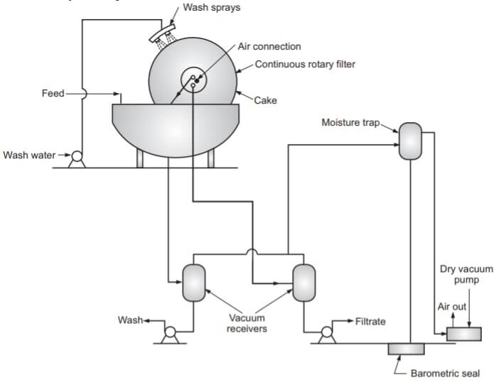 rotary vacuum filter working principle