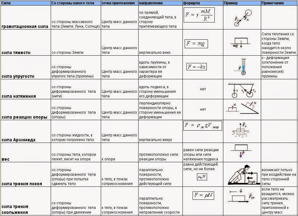 Трение сил и их виды
