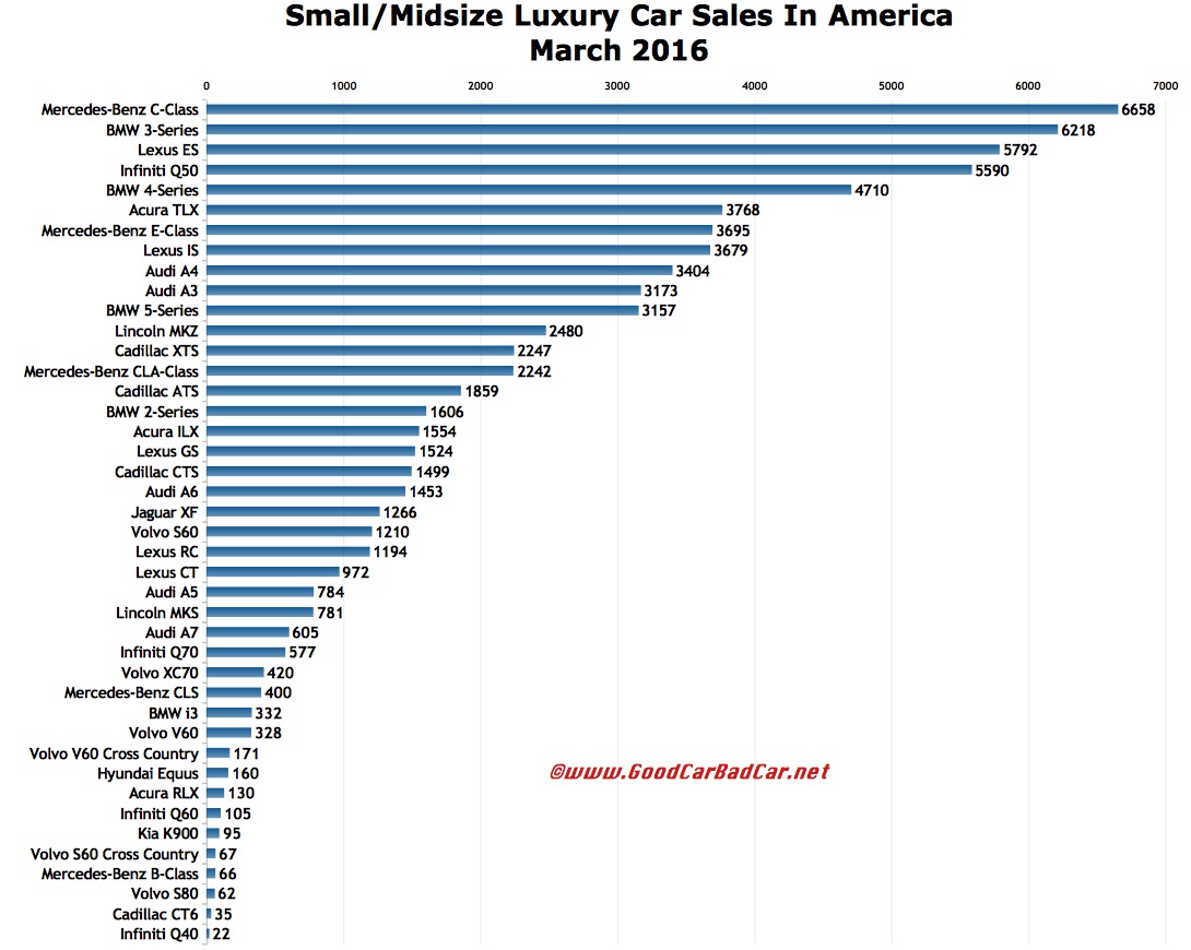 Small And Midsize Luxury Car Sales In America March 2016 YTD GCBC