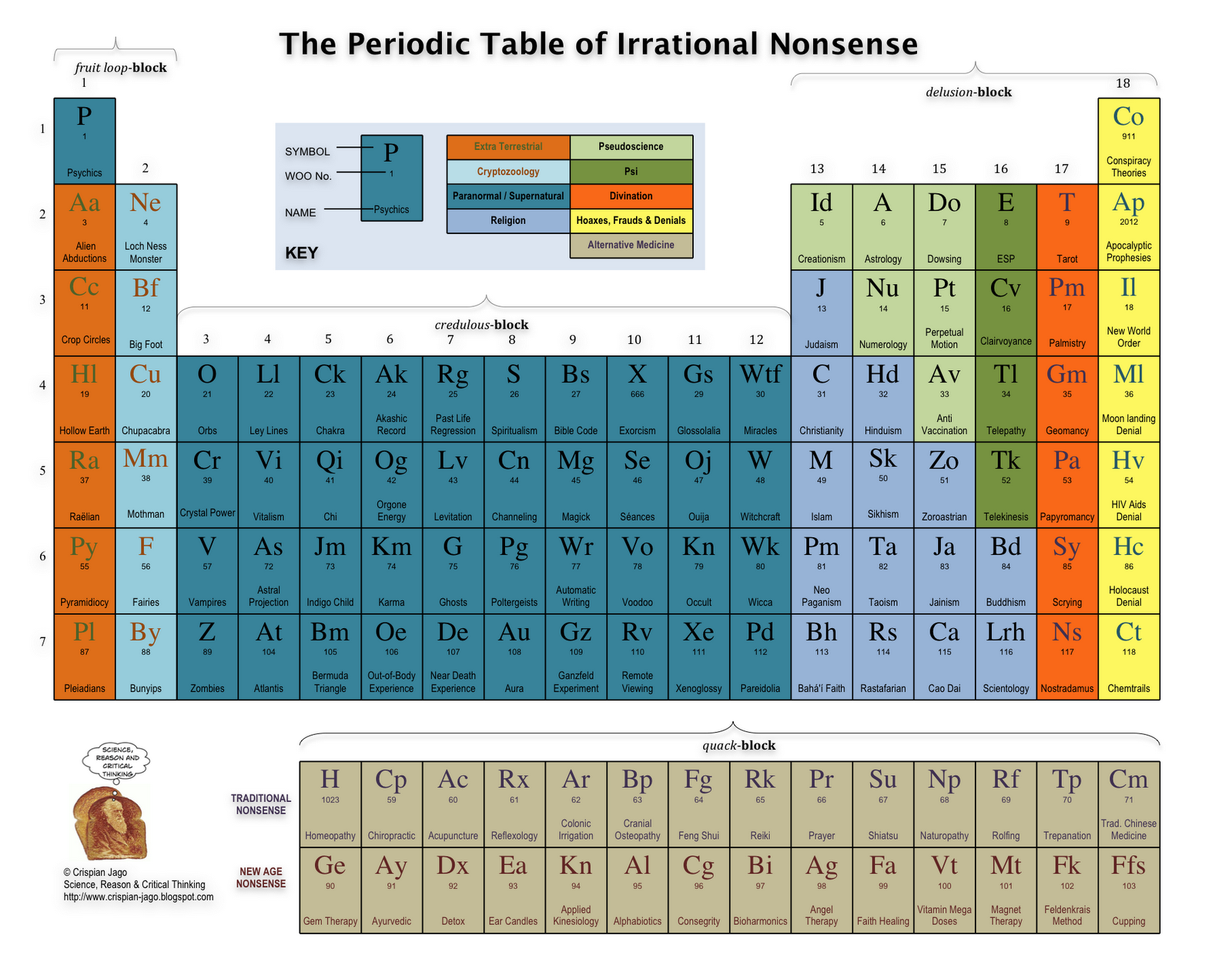 Bilbo's Random Thought Collection The Periodic Table of Irrational
