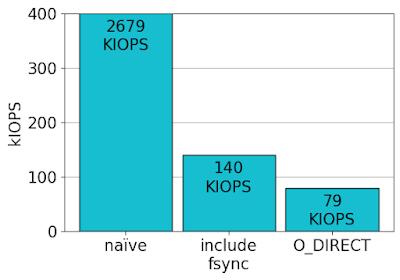 Random write IOPS measured using IOR on an all-NVMe parallel file system