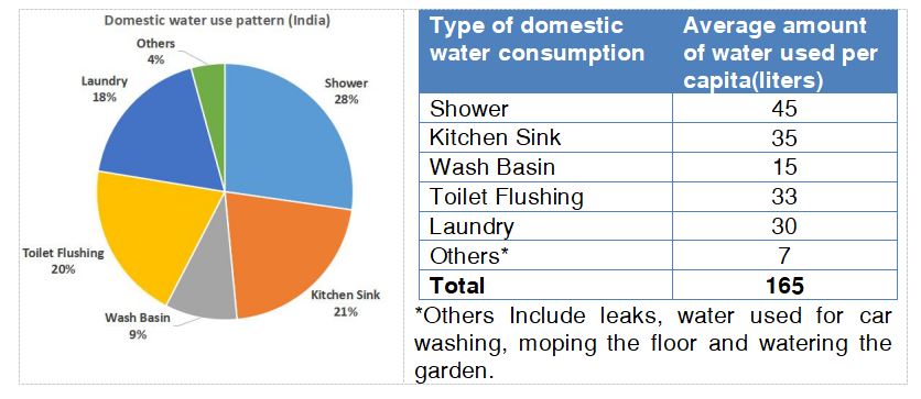 Average Domestic Water Usage Chart