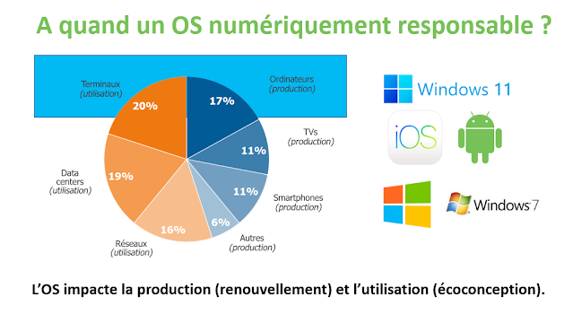 À quand un OS numériquement responsable ?