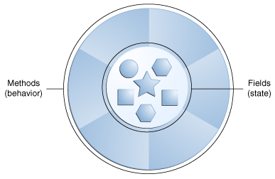 Encapsulation in Java with Example