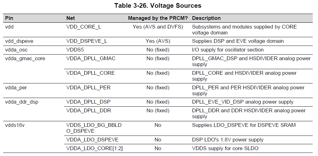 Uninteresting Build Notes: ti tda3 power, clock management system (prcm ...