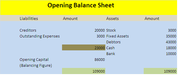 How to Calculate Profit or Loss from Balance Sheet | Accounting Education