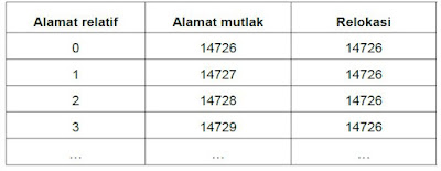 Alamat relatif dan alamat mutlak memori