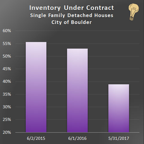 Inventory Under Contract Falls, Boulder Real Estate Market Cooling ...