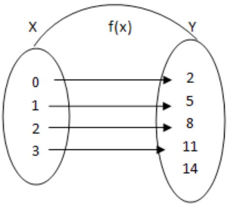 Perhatikan Diagram Panah Di Bawah Ini Tentukan Domain Kodomain Dan Range Dari Diagram Panah Di Atas Mas Dayat