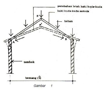 Konsep Dasar Konstruksi Kuda Kuda Sederhana Untuk Rumah Tinggal Home Design And Ideas