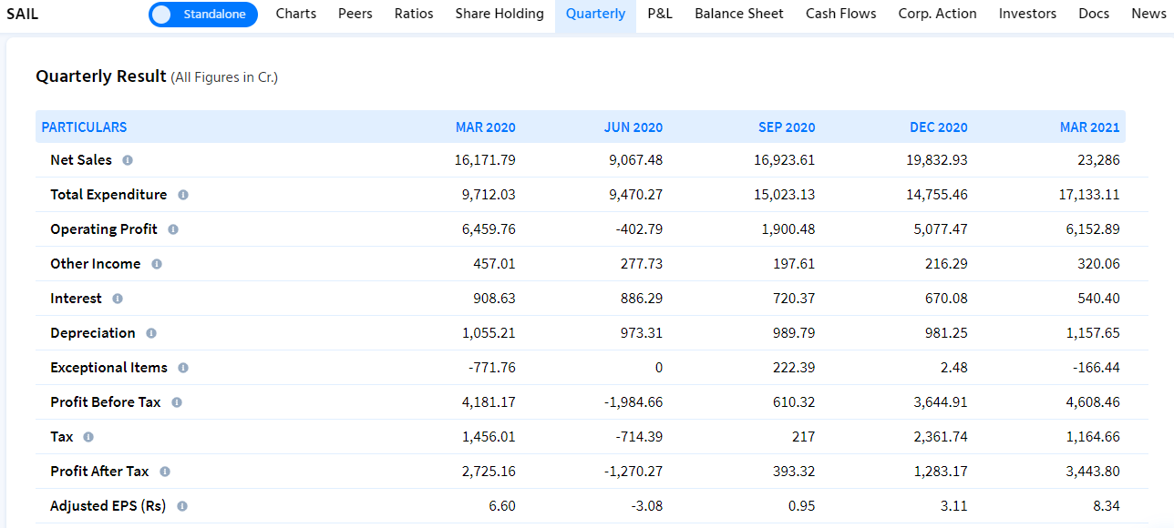SAIL Quarterly Result Analysis SAIL Quarterly Result Analysis
