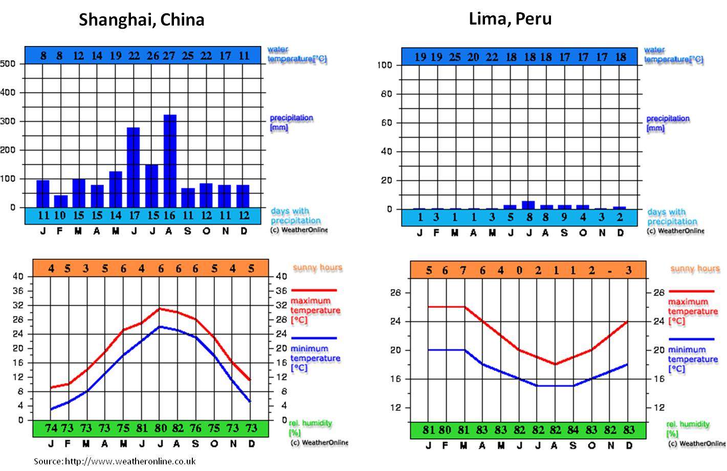 Шанхай погода по месяцам. График климата Перу. Лима Перу климат. Перу диаграмма. Климат Перу диаграмма.