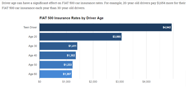 FIAT 500 Insurance Cost By Driver Age