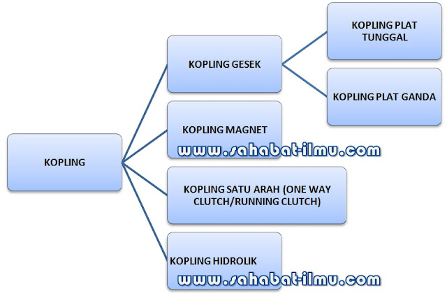 jenis-jenis kopling types of clutch