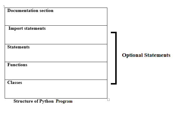 csnotes: Structure of Python
