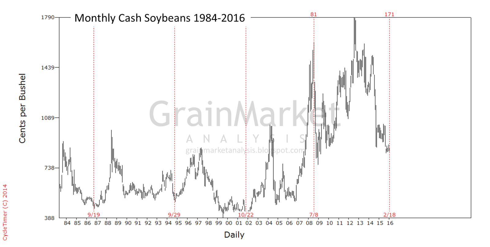 Grain Market Analysis Agricultural markets analyses and forecasts