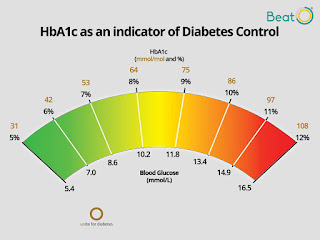 Arti Pemeriksaan Gula HBA1c