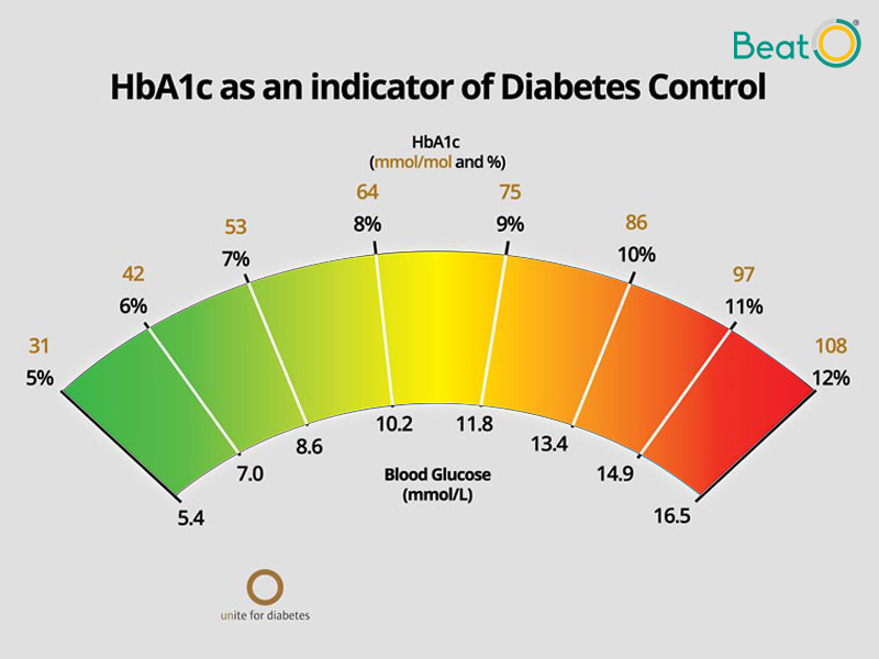 Arti pemeriksaan gula hba1c