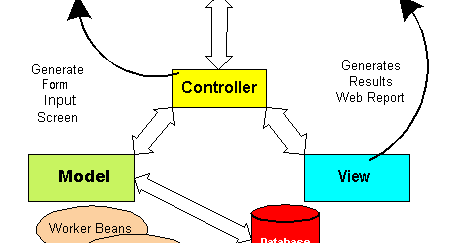 Ask Gautam: Java Server faces (JSF) page life cycle