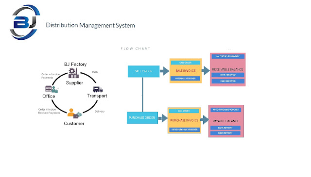 Distribution Management Software