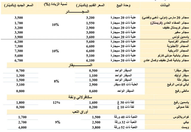 تونس: الترفيع في أسعار السجائر 