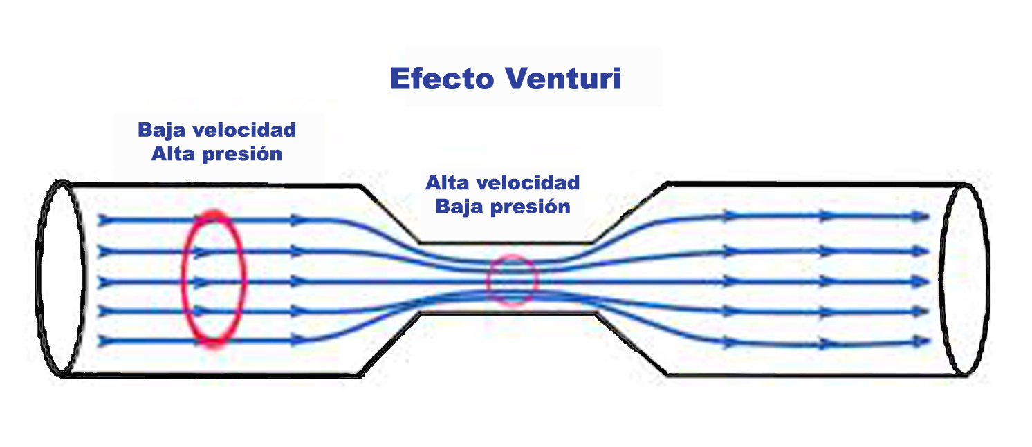 Efecto Venturi Efecto Venturi