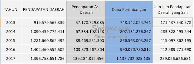 pendapatan-daerag