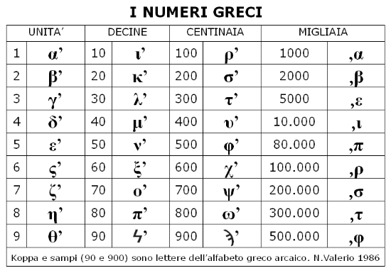 Numeri In Greco Da 1 A 10 MattaMatica: Numeri, numeri, numeri