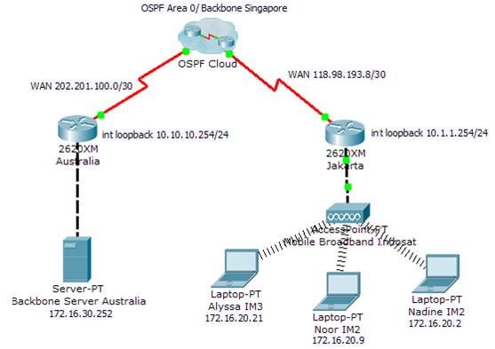 Toto Denoro Jarkom Open Shortest Path First OSPF 