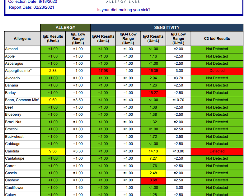 Food Allergy Test Results Chart