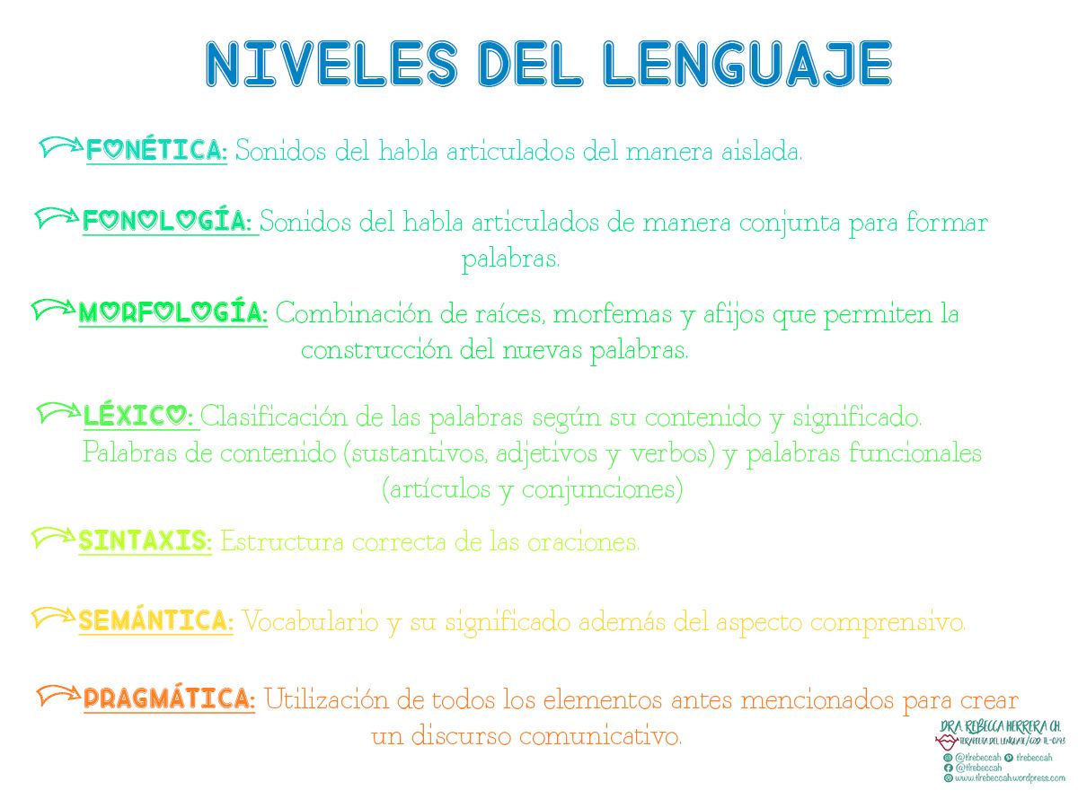 AUDICIÓN Y LENGUAJE DEL TIERNO GALVÁN (aldeltierno) NIVELES DEL LENGUAJE AUDICIÓN Y LENGUAJE DEL TIERNO GALVÁN (aldeltierno) NIVELES DEL LENGUAJE