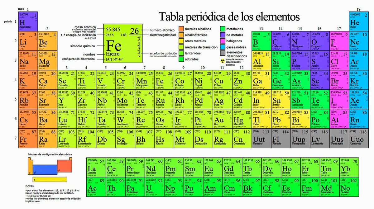 Tabla periódica de los elementos (entra en prueba del 5/6)