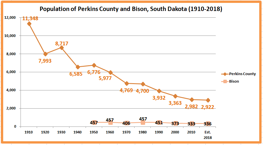 Retiring Guy's Digest Population loss in South Dakota Perkins County