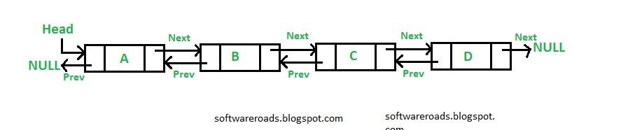 Linked Lists in Data Structure