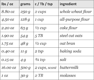 table of ingredients