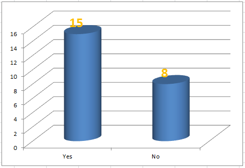 Whirly Wives: Survey