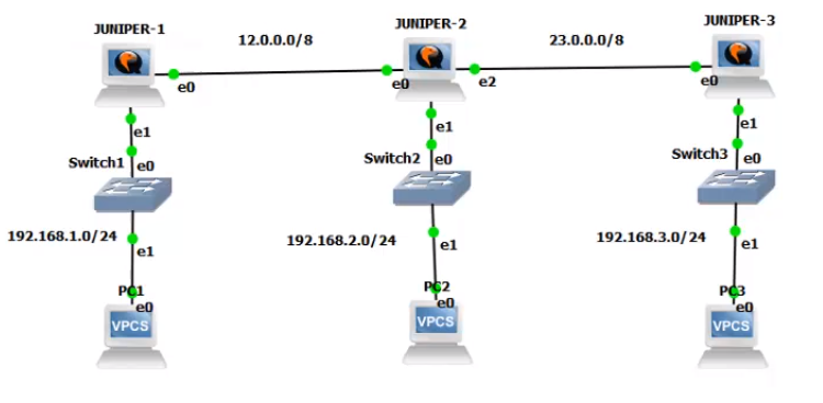 RIP Configuration in Juniper Router