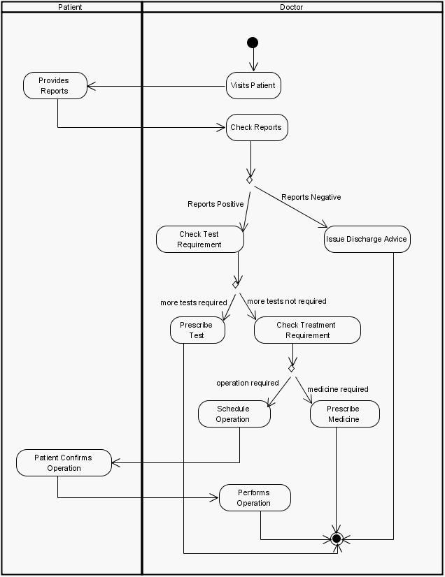 UML Diagrams for Hospital Management ~ Study Point